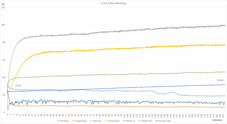 Final System Performance และ Results